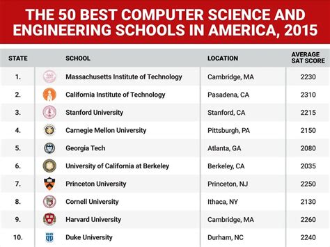 Best Tech Universities In The Us